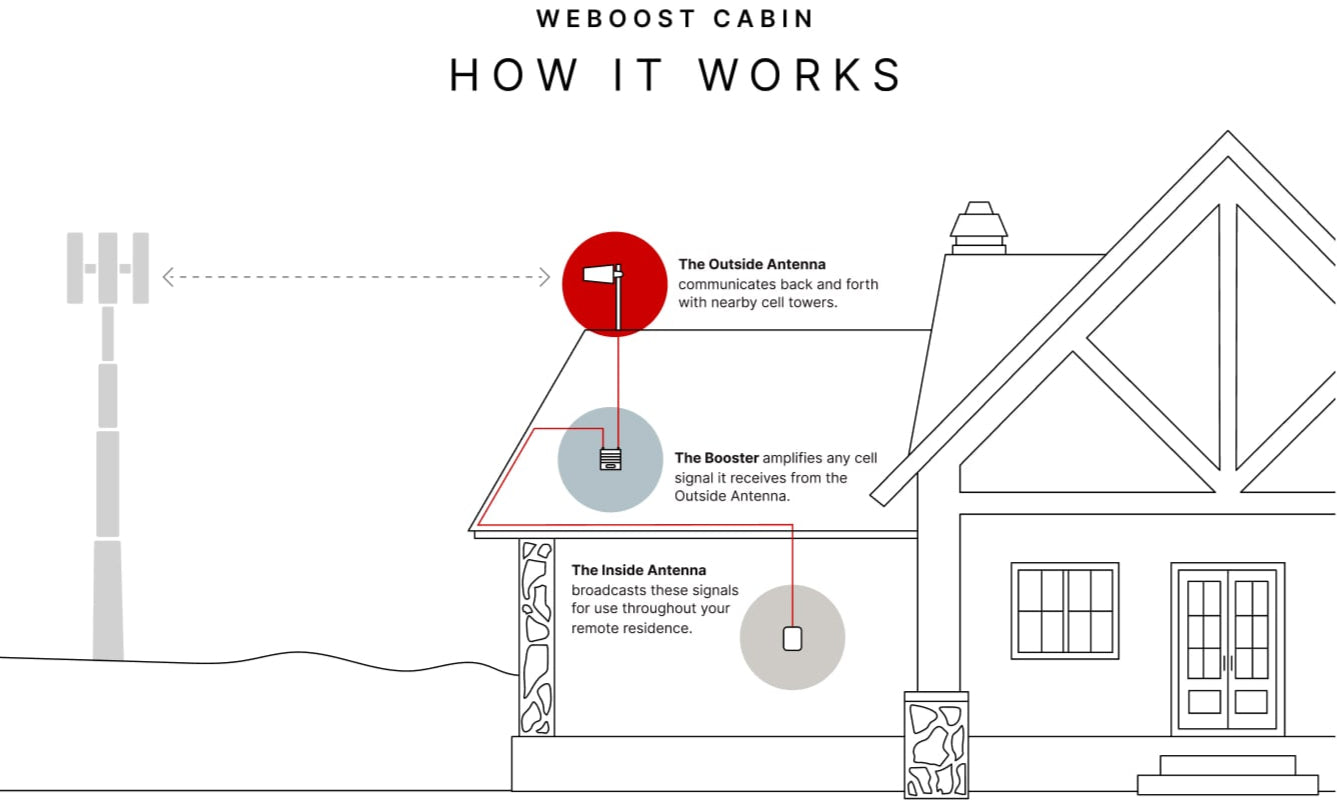 weBoost Cabin Signal Booster | 472059