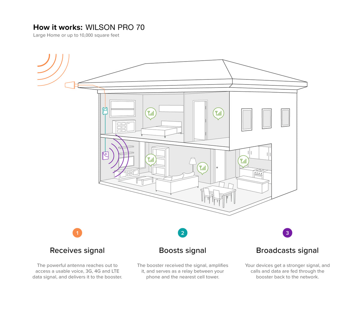 Wilson Pro 70 for Voice, 3G & 4G LTE - Installation Diagram