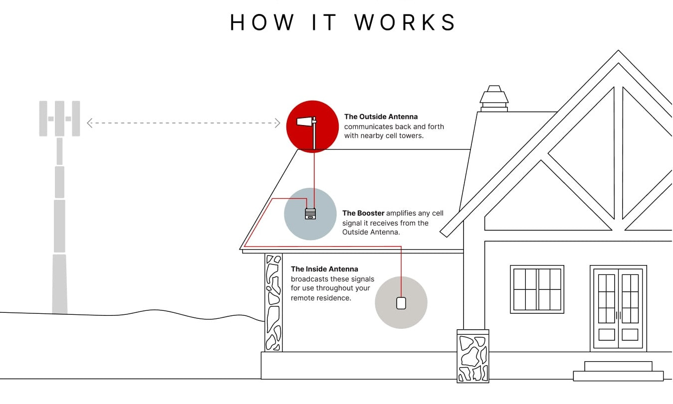 weBoost 470144 Home MultiRoom Signal Booster