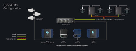 Active vs Passive vs Hybrid DAS. What's the Difference and Which One Do You Need?