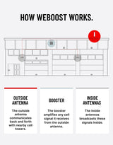 weBoost Installed Office 300 - 2 Systems