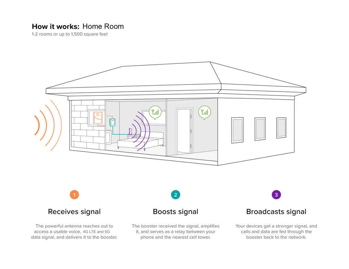 weBoost 472120 Home Room Signal Booster Kit