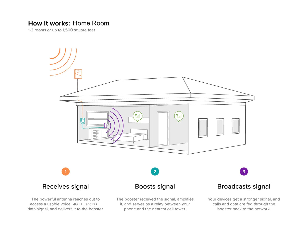 weBoost 472120 Home Room Signal Booster Kit