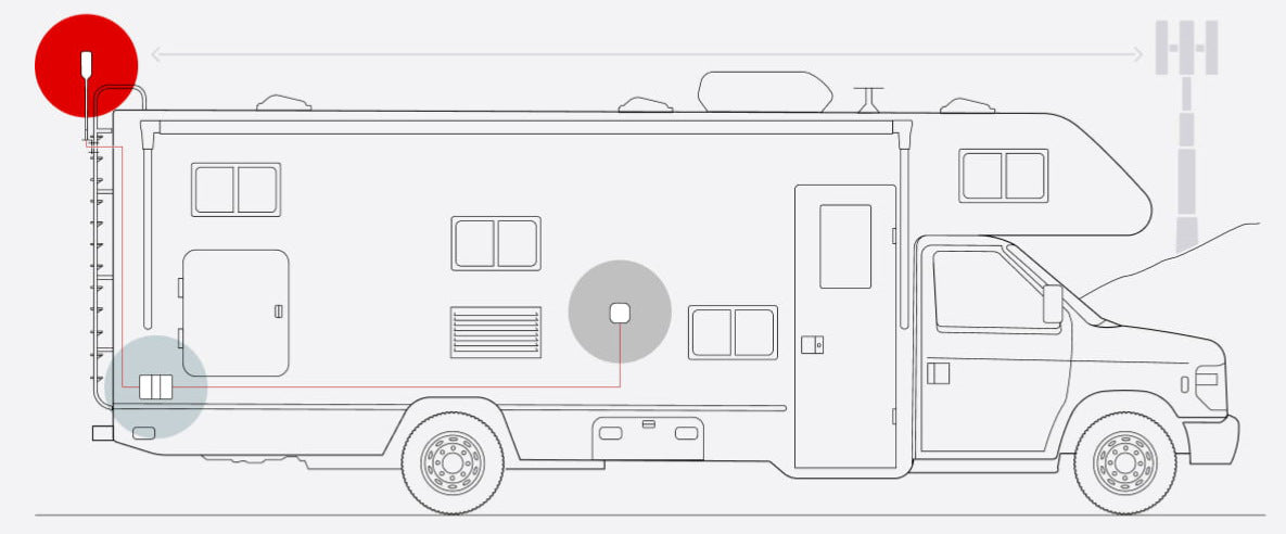 Diagram: how the rv signal booster system works