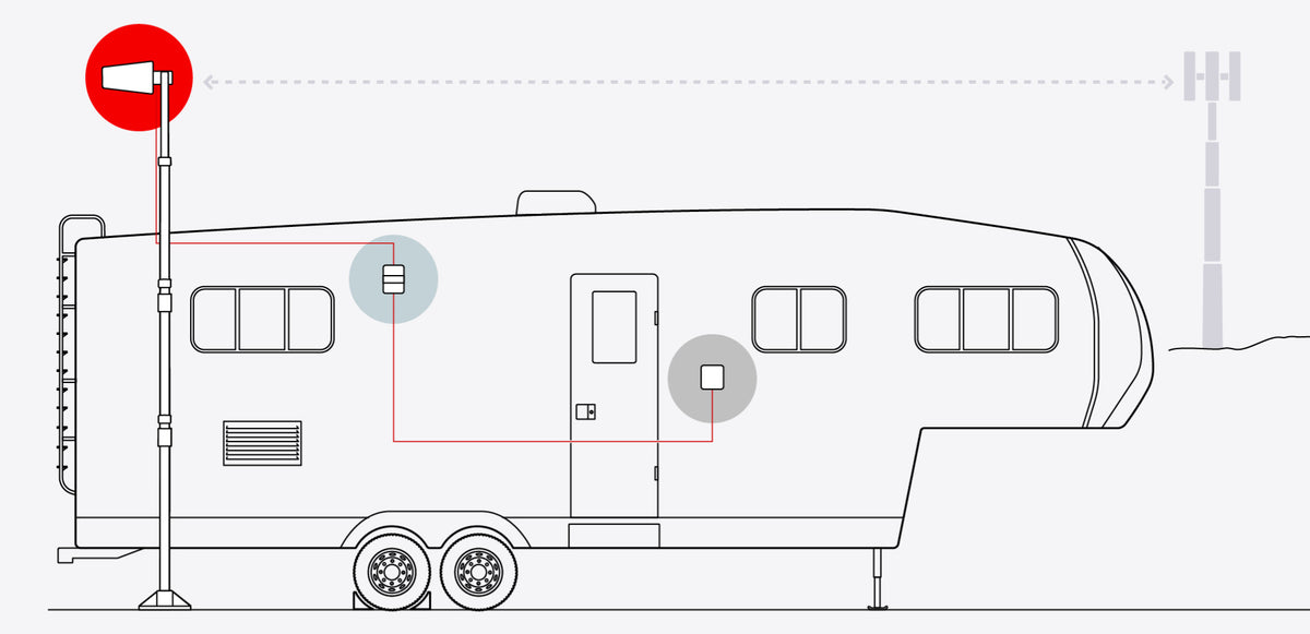 Diagram: how the stationary RV signal booster system works while parked