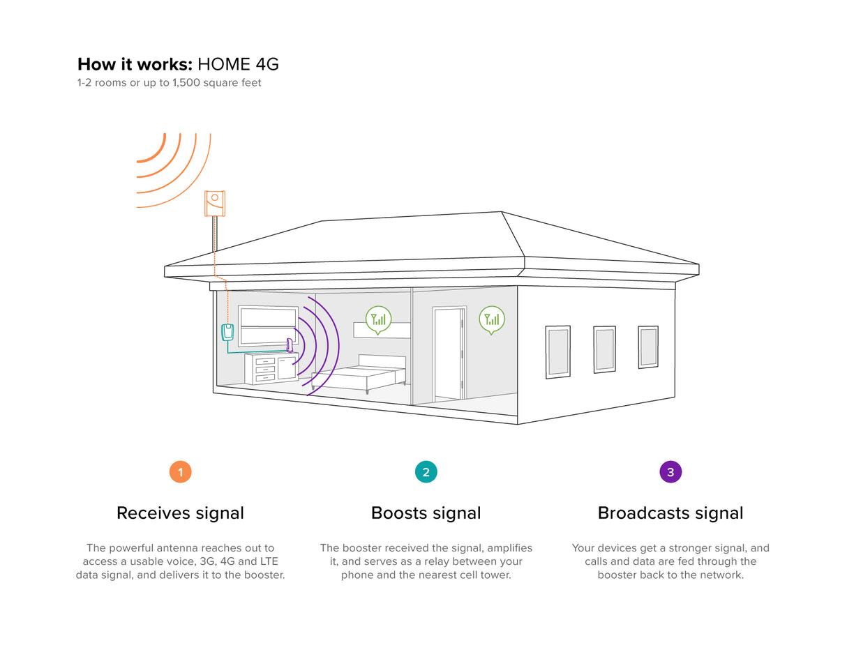 weBoost 470101 Home 4G Signal Booster Kit - Installation Diagram