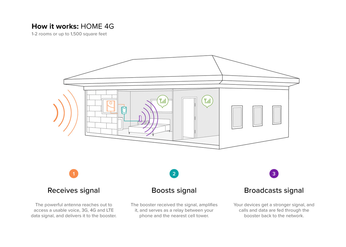 weBoost 470101 Home 4G Signal Booster Kit - Installation Diagram