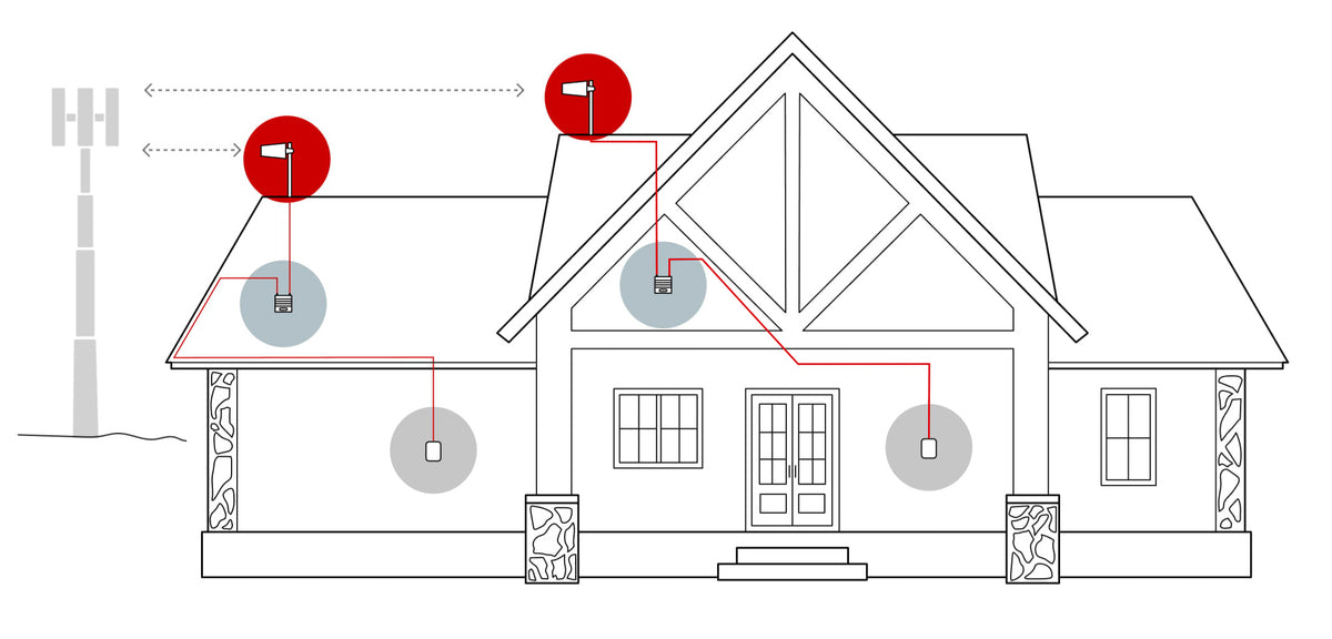 How two weBoost Home Complete systems cover one house: two outside antennas aimed at the tower, two amplifiers, two inside antennas