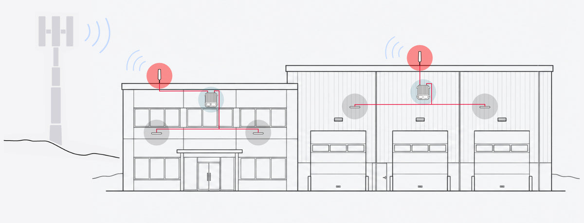 How two weBoost Office 300 systems cover one commercial building: two outside antennas on the roof, two amplifiers, and two ceiling domes per system
