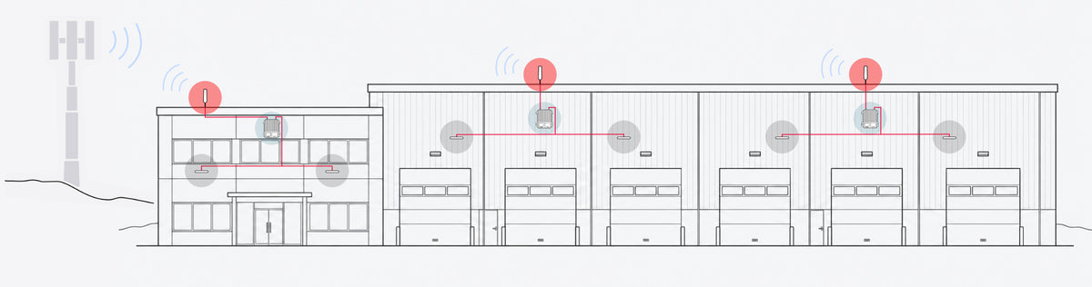 How three weBoost Office 300 systems cover one commercial building: three outside antennas on the roof, three amplifiers, and two ceiling domes per system