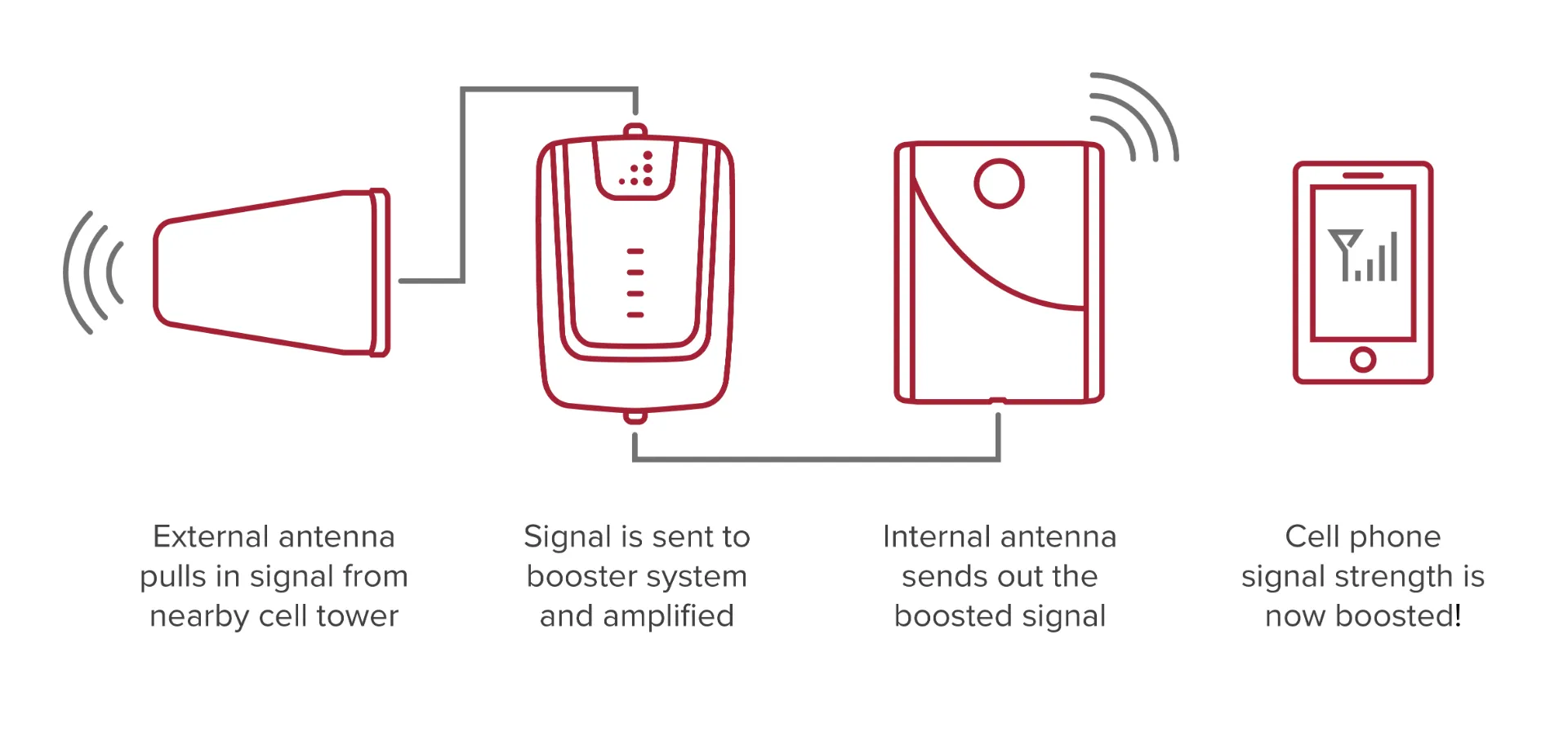 Cell phone signal booster amplifiers